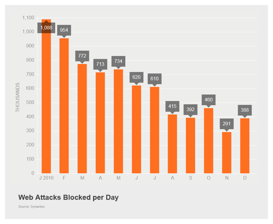 Web Attacks Blocked per Day.png